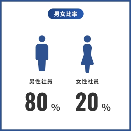 男性社員80% 女性社員20%