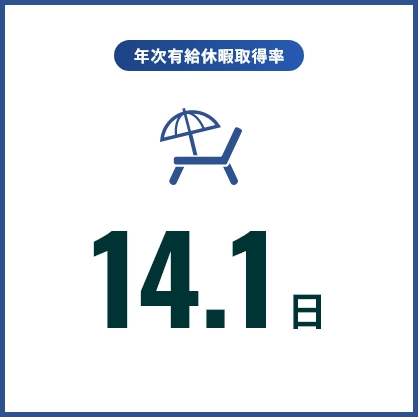 年次有給休暇取得率14.1%