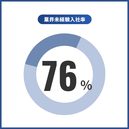 業界未経験入社率76%