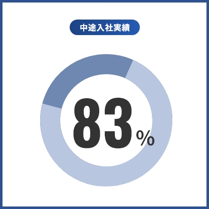 中途入社実績83%
